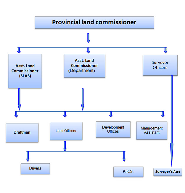 Organization structure of the Land Commissioner’s Department - Central Provincial Council, Sri Lanka