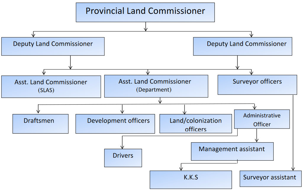 Organization structure of the Land Commissioner’s Department - Central Provincial Council, Sri Lanka