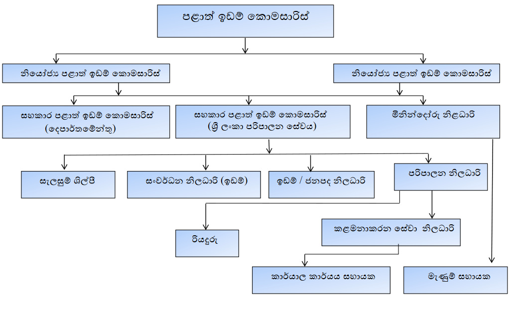 Organization structure of the Land Commissioner’s Department - Central Provincial Council, Sri Lanka